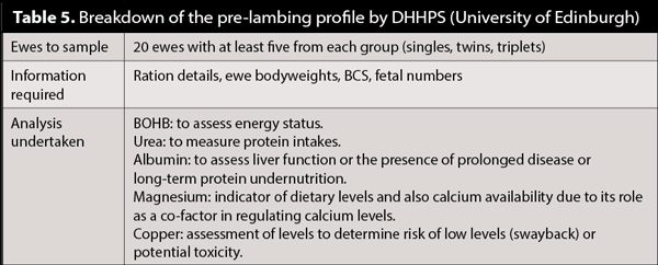 Table 5. Breakdown of the pre-lambing profile by DHHPS (University of Edinburgh).