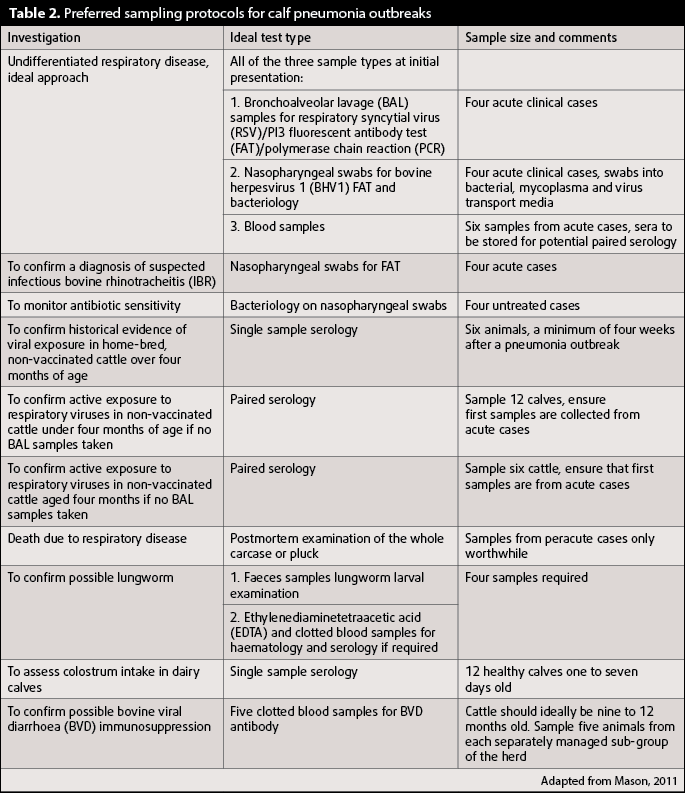 Table 2. Preferred sampling protocols for calf pneumonia outbreaks