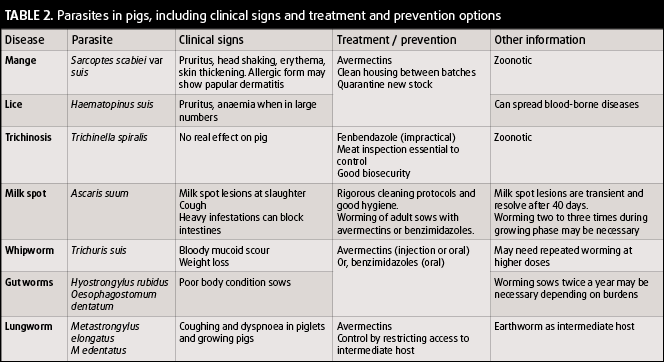 Table 2. Parasites in pigs, including clinical signs and treatment prevention options.
