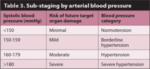 Table 3. Sub-staging by arterial blood pressure.
