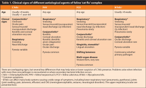 Table 1. Clinical signs of different aetiological agents of feline ‘cat flu’ complex.