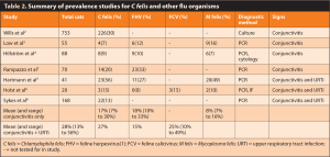 Table 2. Summary of prevalence studies for C felis and other flu organisms.
