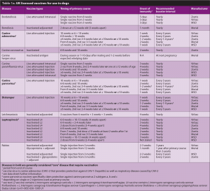 Table 1a. UK licensed vaccines for use in dogs.