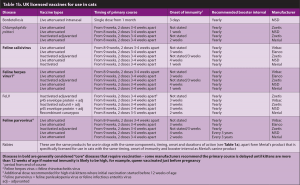 Table 1b. UK licensed vaccines for use in cats.