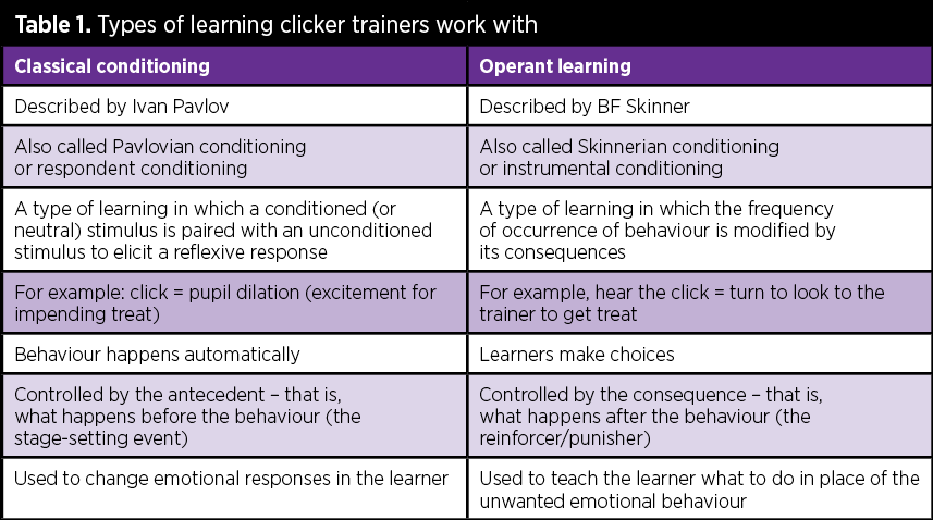 Table 1. Types of learning clicker trainers work with