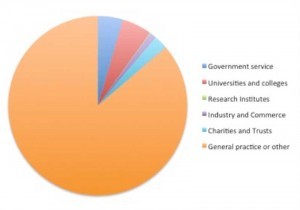 Figure 1. RCVS FACTS 2011 report showing the roles of UK registered vets.