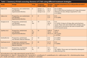 Table 1. Summary of trials assessing clearance of C felis using different treatment strategies.
