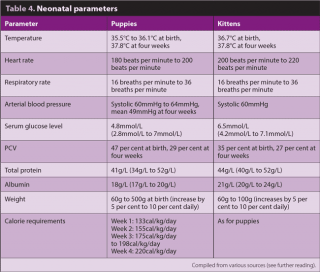 Table 4. Neonatal parameters.