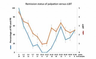 Figure 1. Percentage of samples from 57 dogs showing remission status (expressed as partial remission; PR) or progressive disease (PD) status as assessed by the veterinarian at the time of sampling to the cLBT score at the same time point for each dog. Below each time period is the number of samples assessed at that point. Error bars illustrate 95 per cent confidence intervals.