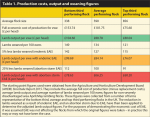 Table 1. Production costs, output and weaning figures.