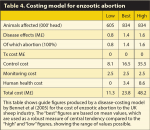 Table 4. Costing model for enzootic abortion.