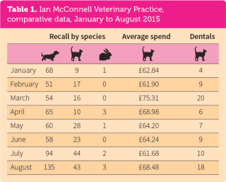 Table 1. Ian McConnell Veterinary Practice, comparative data, January to August 2015.