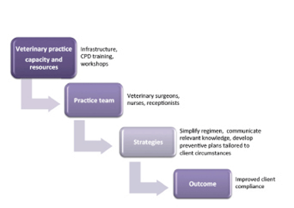 An integrated approach to implement compliance-enhancing strategies.