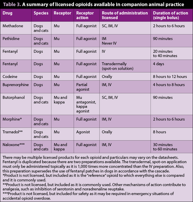 Table 3. A summary of licensed opioids available in companion animal practice.