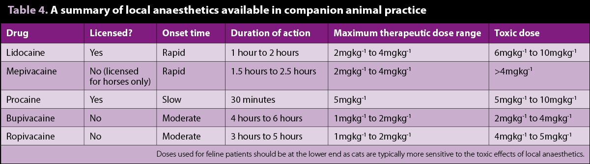 Table 4. A summary of local anaesthetics available in companion animal practice.