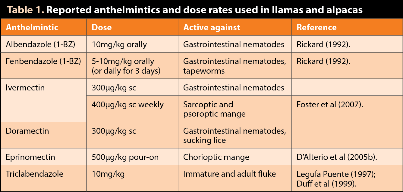 Table 1. Reported anthelmintics and dose rates used in llamas and alpacas.