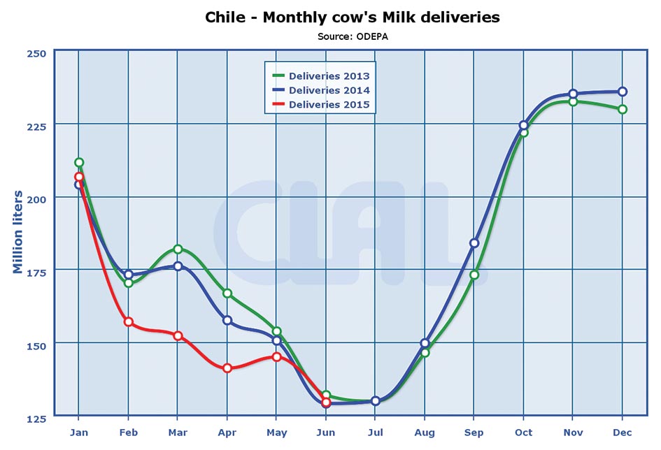 Figure 2. Milk production was affected by drought at the start of 2015.