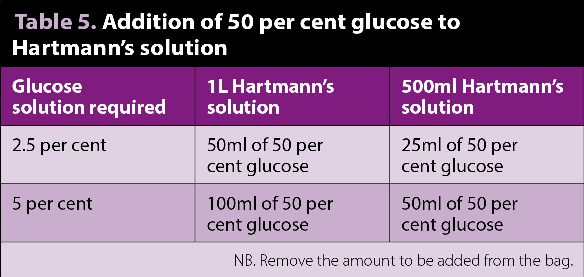 Table 5. Addition of 50 per cent glucose to Hartmann’s solution.