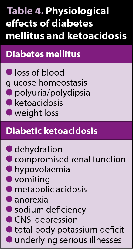Table 4. Physiological effects of diabetes mellitus and ketoacidosis.