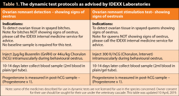Table 1. The dynamic test protocols as advised by IDEXX Laboratories. Note: some of the medicines described for use in dynamic tests are not licensed for use in the species concerned. Owner consent for their use should be sought for their use under the veterinary cascade. This table was updated 10 April, 2019.