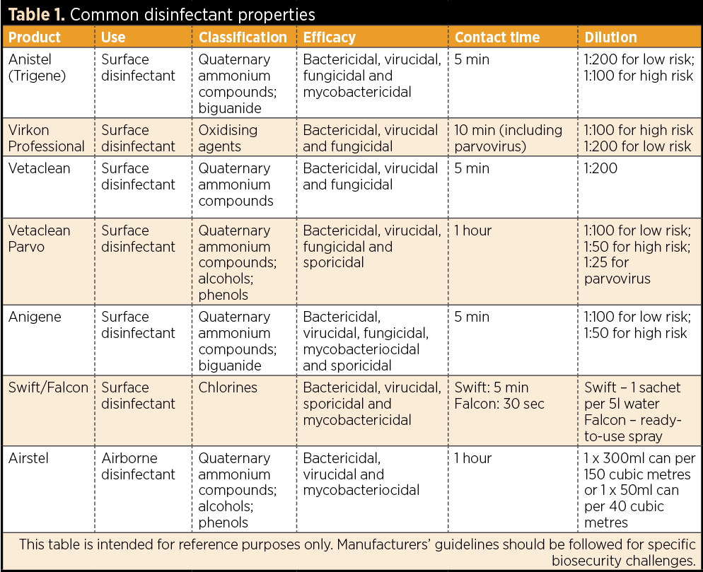 Table 1. Common disinfectant properties (the author amended this table, which was reprinted in VNT16.05, correcting some information. This table is the latest version).