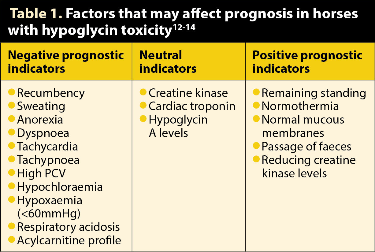 Table 1. Factors that may affect prognosis in horses with hypoglycin toxicity12-14
