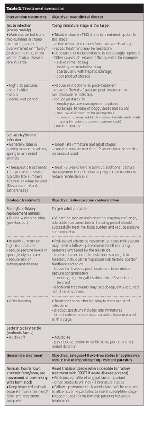 Table 2. Treatment scenarios.