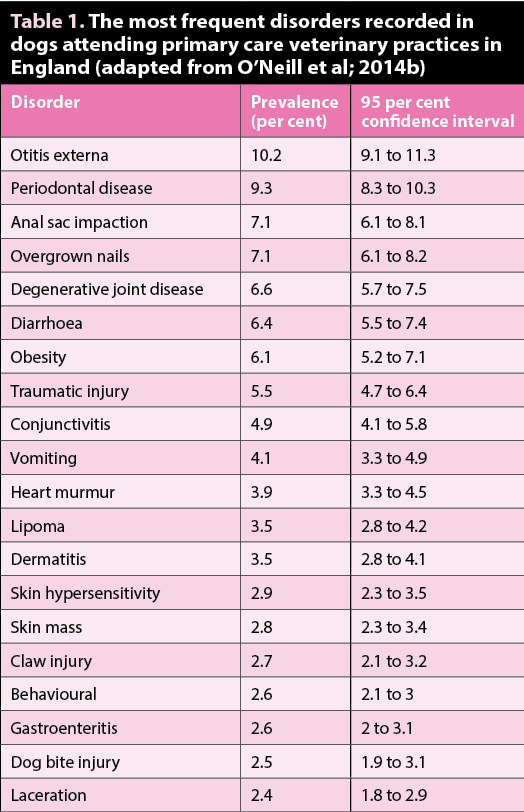 Table 1. The most frequent disorders recorded in dogs attending primary care veterinary practices in England (adapted from O’Neill et al; 2014b).