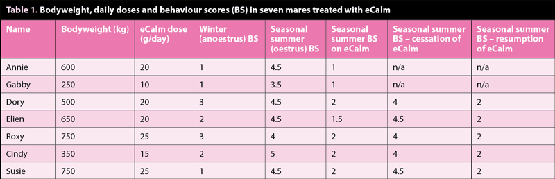 Table 1. Bodyweight, daily doses and behaviour scores (BS) in seven mares treated with eCalm.