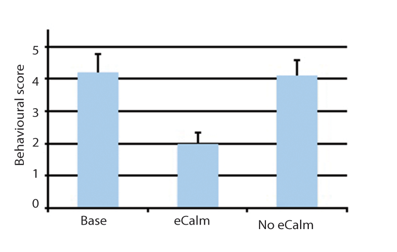 Figure 3. Mean behavioural scores in mares prior to treatment with eCalm, when eCalm given at the onset of oestrus and/or bad behaviour and during subsequent oestrus when eCalm was not given.
