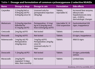 Table 1. Dosage and formulation of common cyclooxygenase-2 selective NSAIDs.