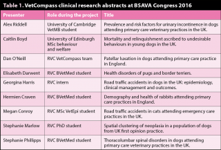 Table 1. VetCompass clinical research abstracts at BSAVA Congress 2016.