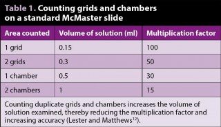 Table 1. Counting grids and chambers on a standard McMaster slide. 