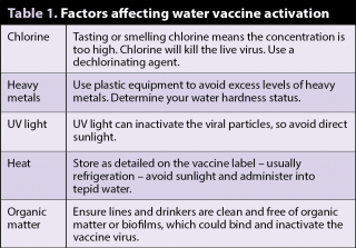 Table 1. Factors affecting water vaccine activation.