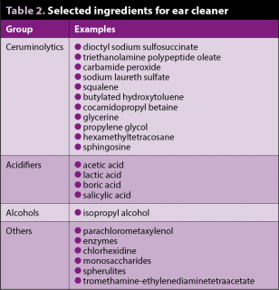 Table 2. Selected ingredients for ear cleaner.