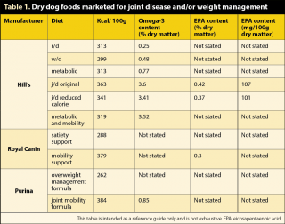Table 1. Dry dog foods marketed for joint disease and/or weight management.