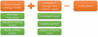 Figure 1. Hospitalised animals are at risk of malnutrition through a combination of reduced food intake and increased energy and nutrient losses.