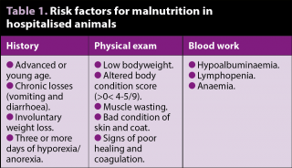 Table 1. Risk factors for malnutrition in hospitalised animals.