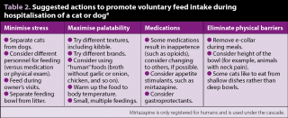 Table 2. Suggested actions to promote voluntary feed intake during hospitalisation of a cat or dog8.