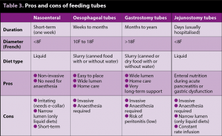 Table 3. Pros and cons of feeding tubes.