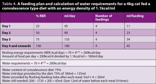 Table 4. A feeding plan and calculation of water requirements for a 4kg cat fed a convalescence type diet with an energy density of 1.1kcal/ml.
