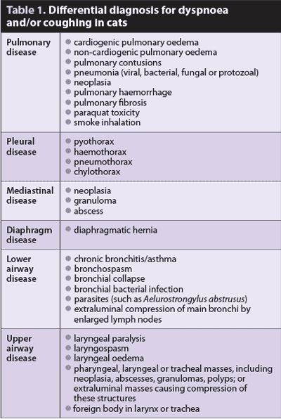 Table 1. Differential diagnosis for dyspnoea and/or coughing in cats.