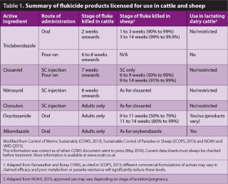 Table 1. Summary of flukicide products licensed for use in cattle and sheep.