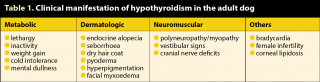 Table 1. Clinical manifestation of hypothyroidism in the adult dog