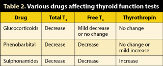Table 2. Various drugs affecting thyroid function tests