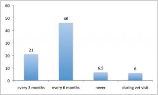 Figure 2. Based on a deworming survey of 1,000 cat owners by Bayer (2014), this graph shows the percentage of how many are aware of the importance of adhering to routine deworming by revealing how often they carry it out.