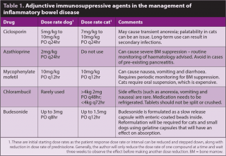 Table 1. Adjunctive immunosuppressive agents in the management of inflammatory bowel disease.