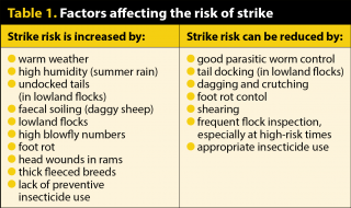 Table 1. Factors affecting the risk of strike