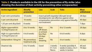 Table 2. Products available in the UK for the prevention of fly strike (also showing the duration of their activity preventing other ectoparasites)
