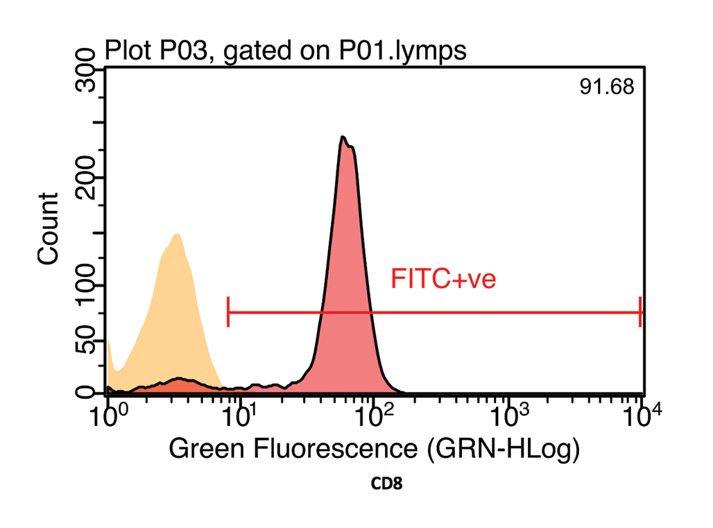 Figure 3b. Histogram of numbers of cells against cell fluorescence. The orange peak is the isotype control (negative control). The red peak shows positive fluorescence result for cluster of differentiation (CD) 8.